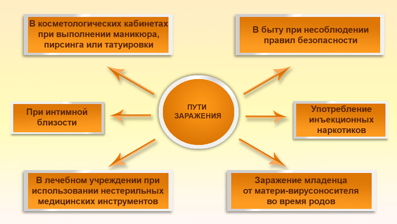 Пути заражения