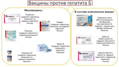 Существующие вакцины от гепатита В