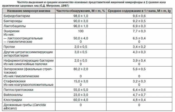 Антибиотики дисбактериоз лечение