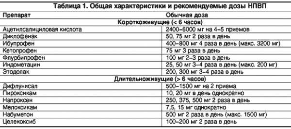 Антибиотики и нпвс совместимость