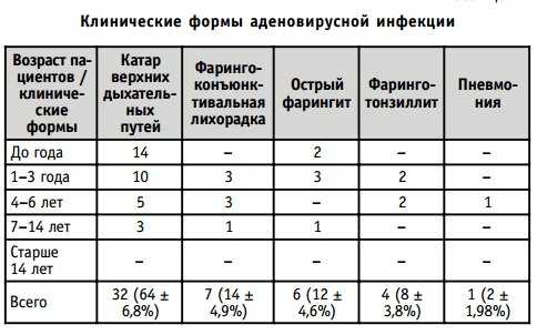 Антибиотики при аденовирусной инфекции у взрослых