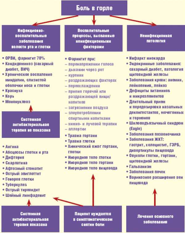 Боль в горле при глотании без температуры лечение антибиотиками