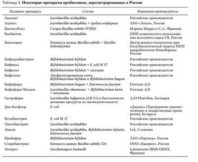 Что пить для кишечника во время приема антибиотиков