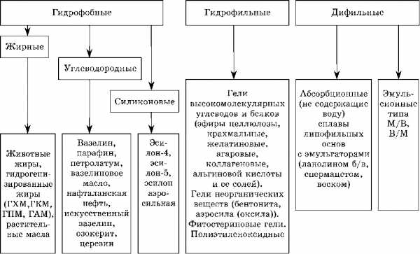 Для изготовления мазей с антибиотиками рекомендована основа