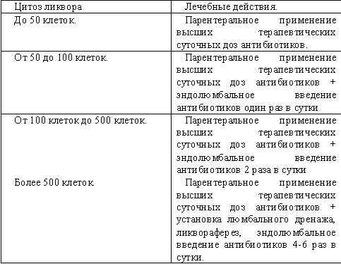 Эндолюмбальное введение антибиотиков