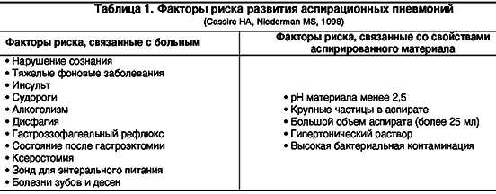 Лечение аспирационной пневмонии антибиотиками