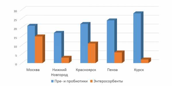 Можно ли принимать сорбенты и антибиотики