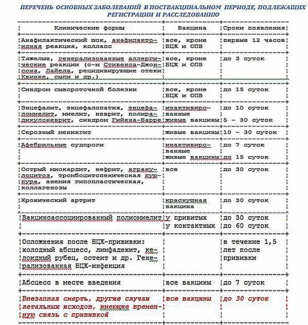 Прививки осложнения минздрав