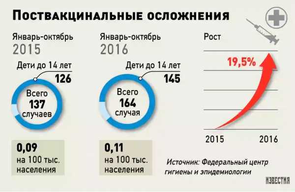 Прививки статистика осложнений