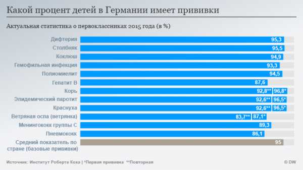 Прививки в германии