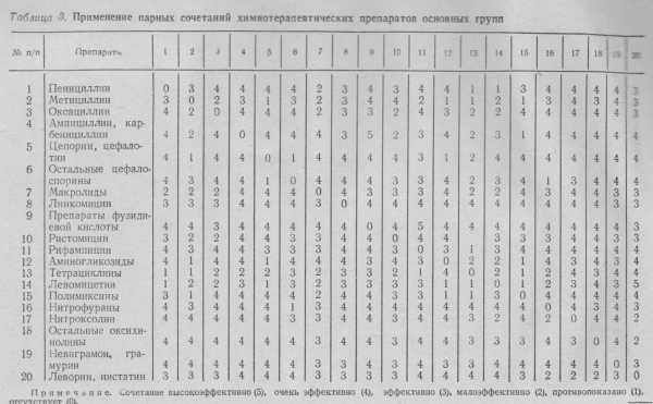 Синергидное действие антибиотиков