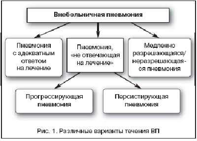 Внебольничная пневмония лечение антибиотиками